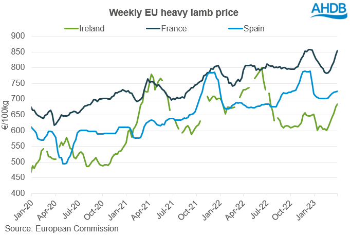 Graph showing the weekly EU heavy lamb price in euros per 100 kilograms